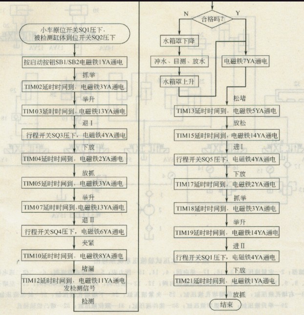 系統(tǒng)自動循環(huán)控制流程圖
