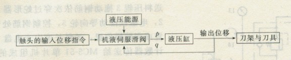 機(jī)一液位置伺服反饋控制液壓系統(tǒng)原理方框圖