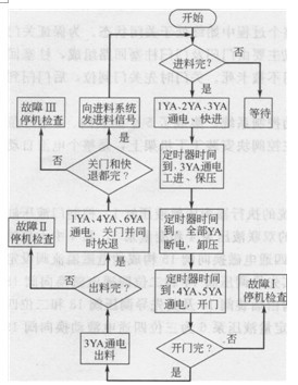 機(jī)器的自動(dòng)循環(huán)框圖