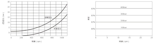 AKS2內五星液壓馬達空載和補油壓力