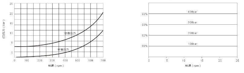 AKS6內(nèi)五星液壓馬達(dá)空載和補(bǔ)油壓力